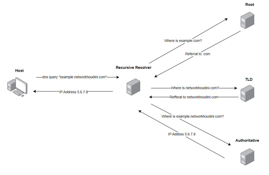 Recursive Resolver Isp What is QNAME Minimization? – Network Houdini